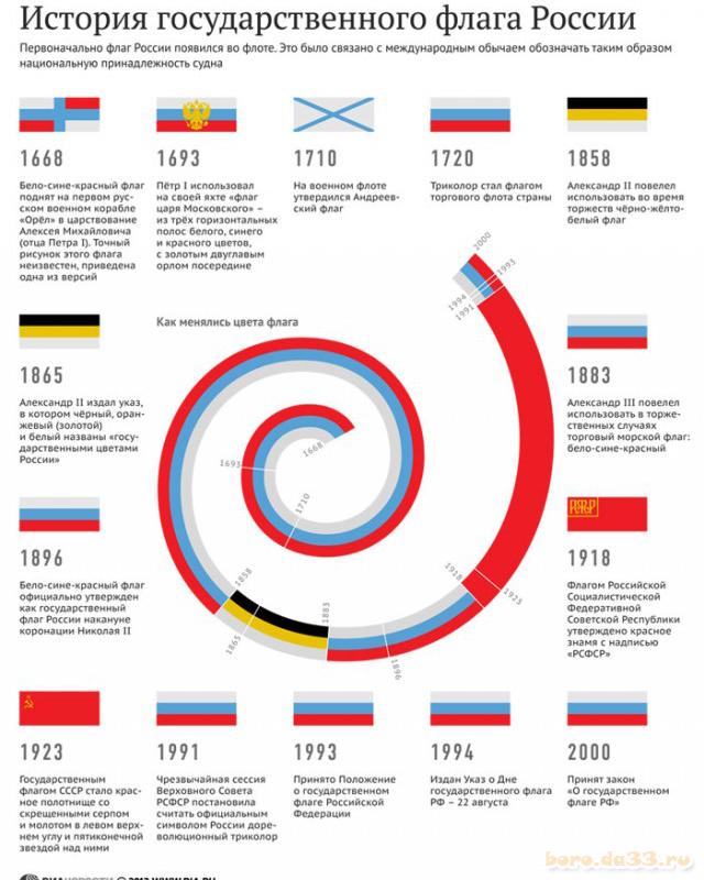 История государственного флага России